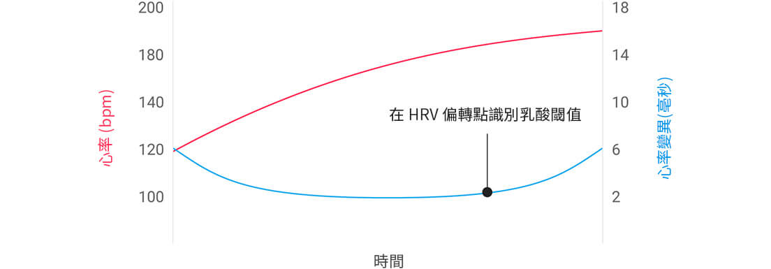 A graph showing lactate threshold at 90% of an athlete’s maximum heart rate.