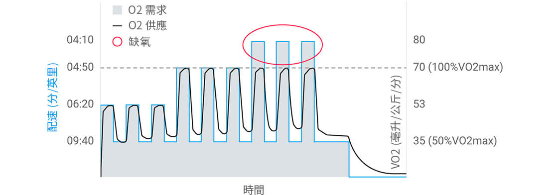 A graph showing analysis of heart rate and speed to derive anaerobic training effect.