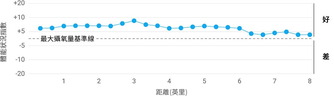 A graph showing performance condition over the course of a run.