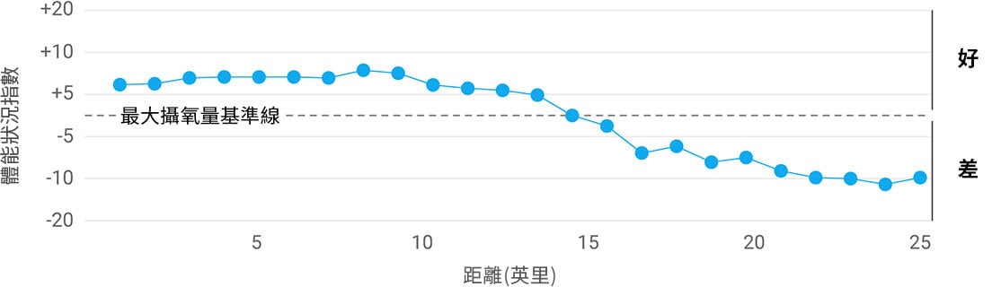 A graph showing performance condition declining as a run continues.